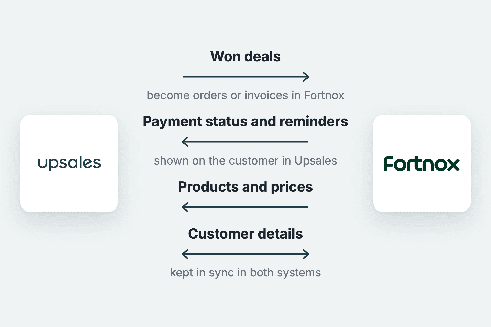 What information flows between Upsales and Fortnox